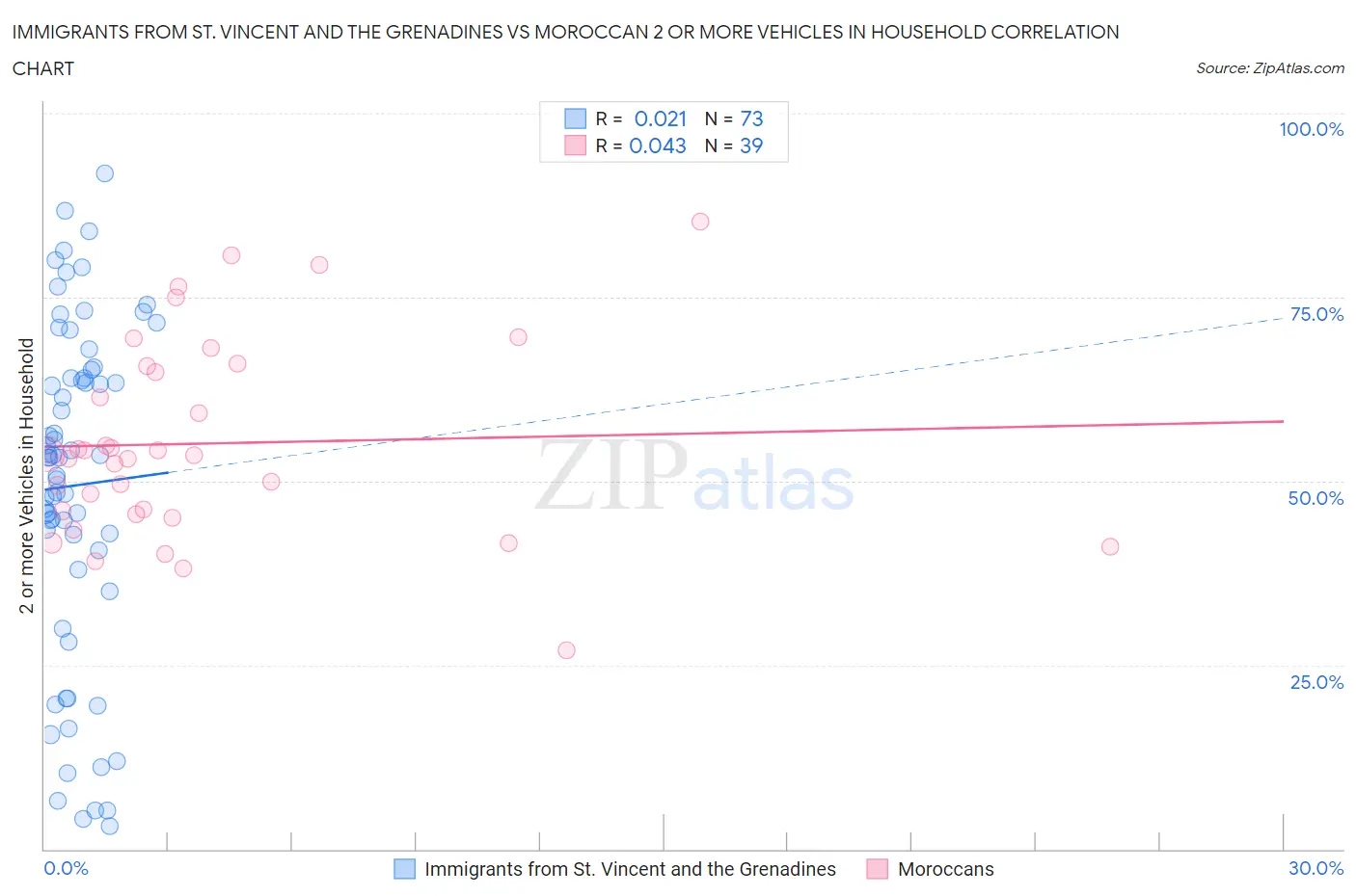 Immigrants from St. Vincent and the Grenadines vs Moroccan 2 or more Vehicles in Household