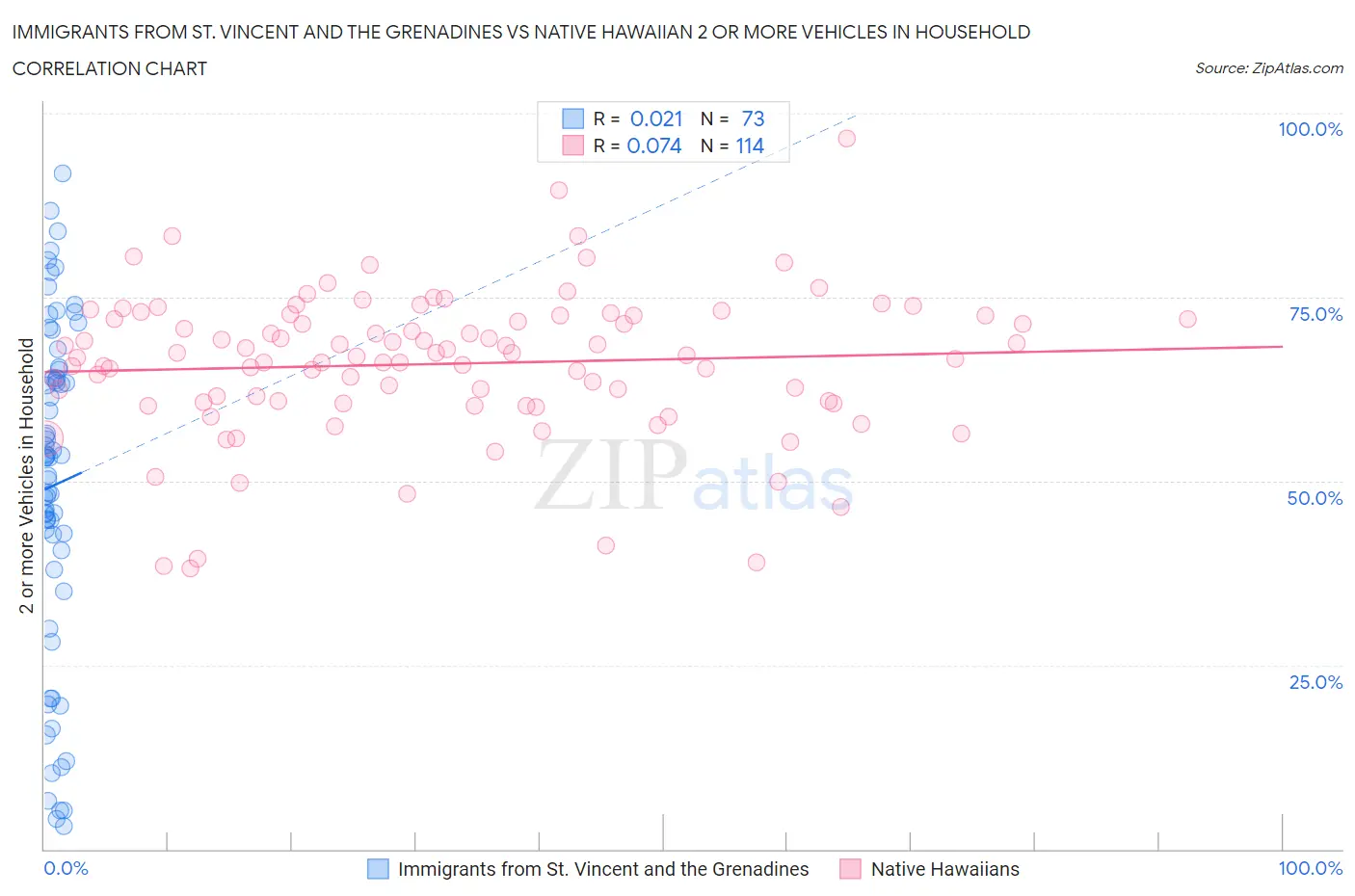 Immigrants from St. Vincent and the Grenadines vs Native Hawaiian 2 or more Vehicles in Household