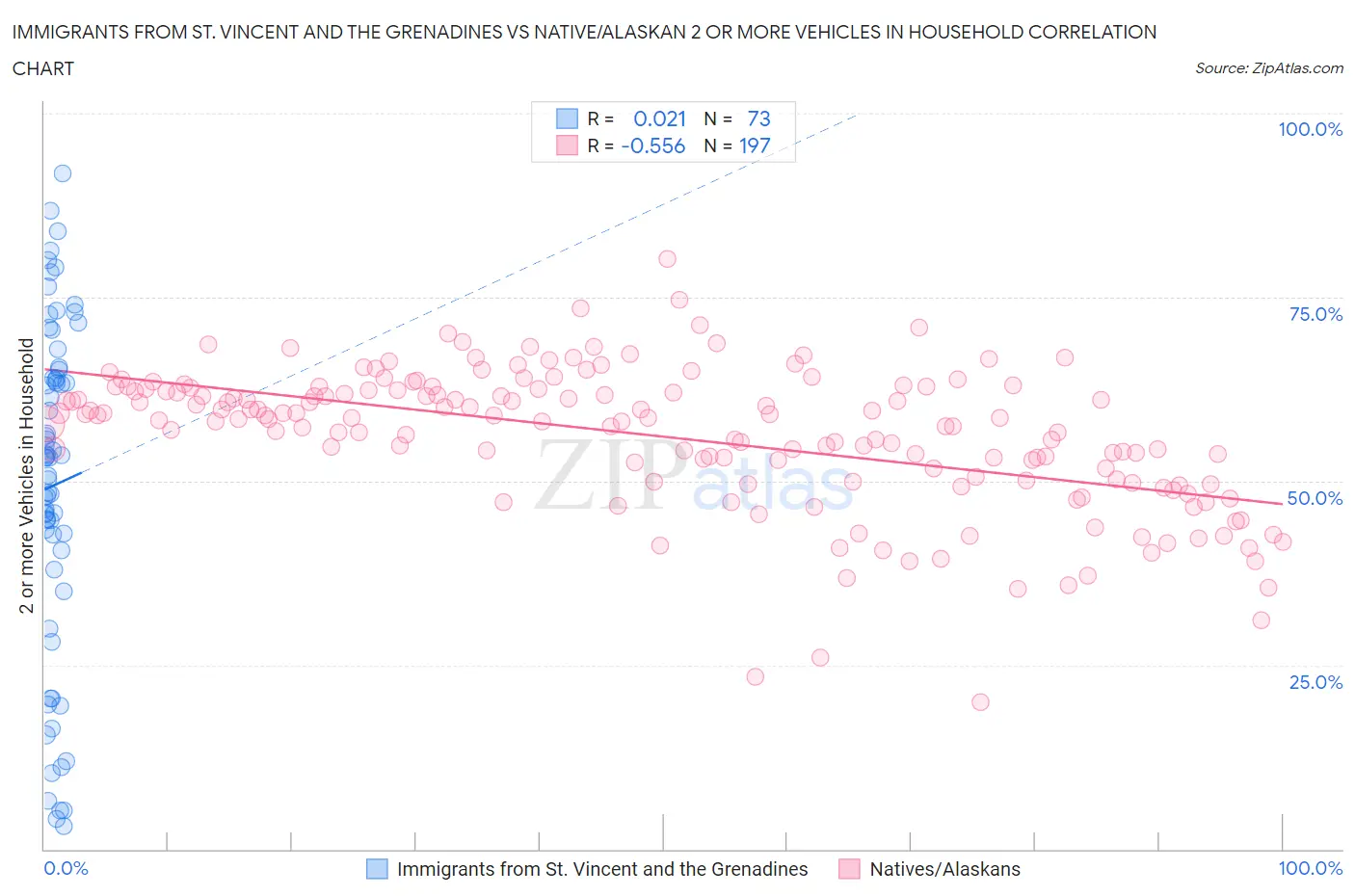 Immigrants from St. Vincent and the Grenadines vs Native/Alaskan 2 or more Vehicles in Household