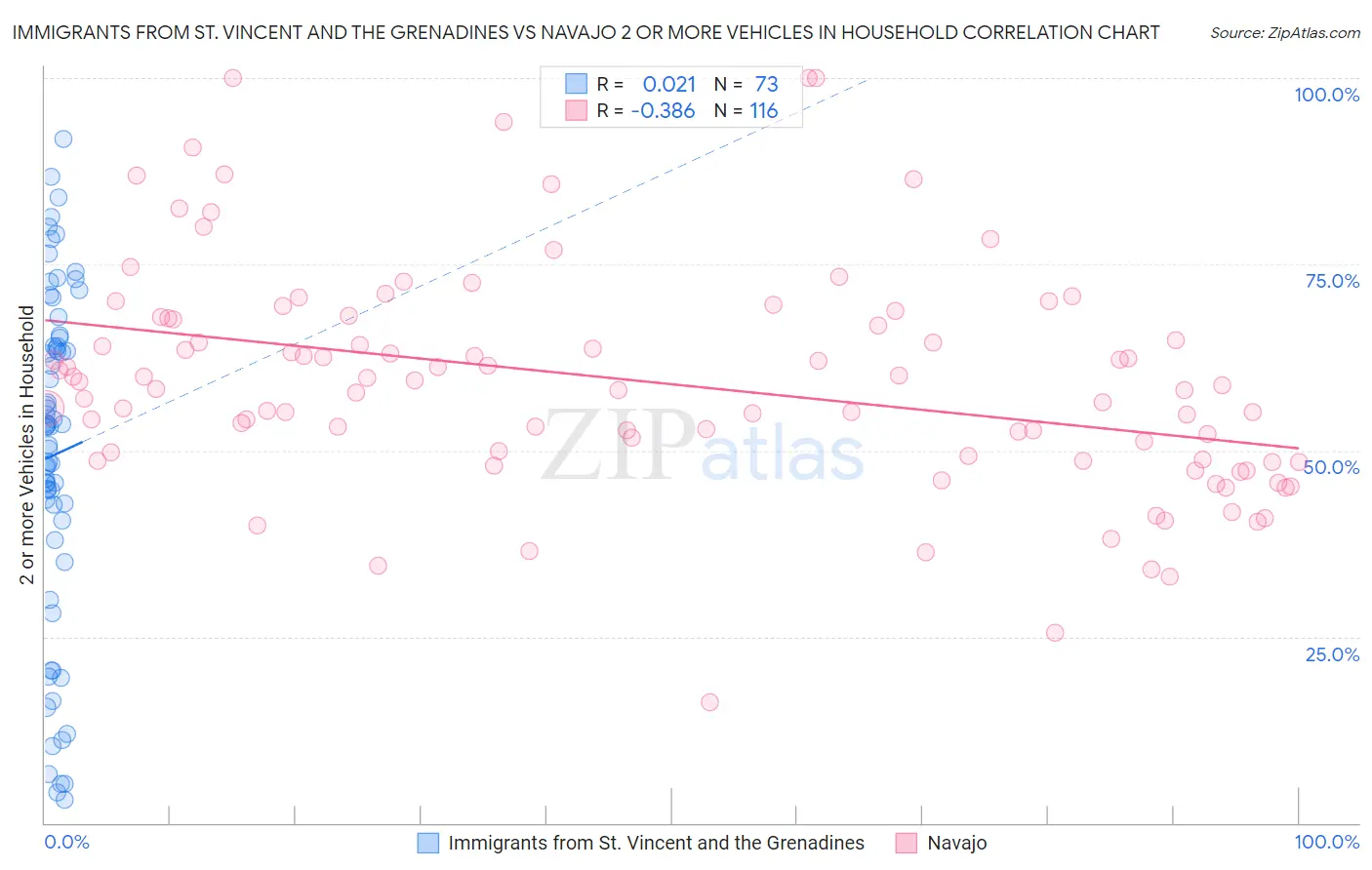 Immigrants from St. Vincent and the Grenadines vs Navajo 2 or more Vehicles in Household