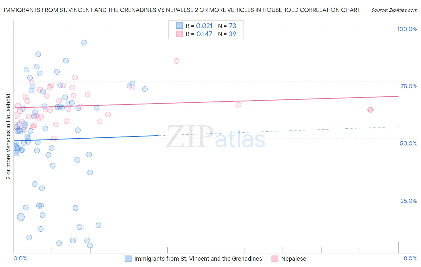 Immigrants from St. Vincent and the Grenadines vs Nepalese 2 or more Vehicles in Household