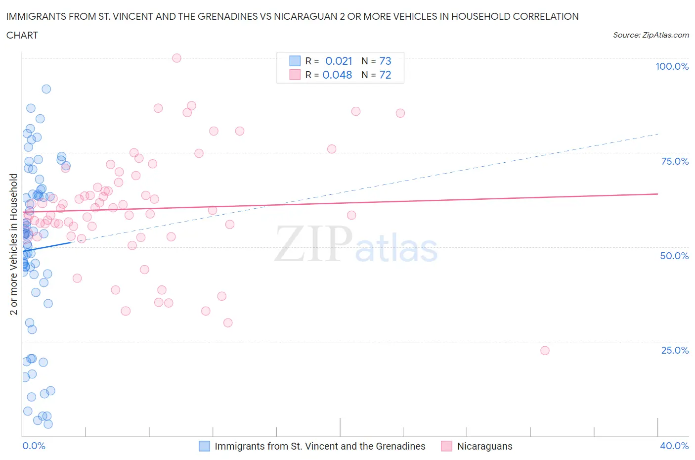 Immigrants from St. Vincent and the Grenadines vs Nicaraguan 2 or more Vehicles in Household