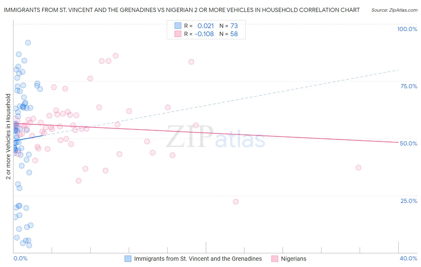 Immigrants from St. Vincent and the Grenadines vs Nigerian 2 or more Vehicles in Household