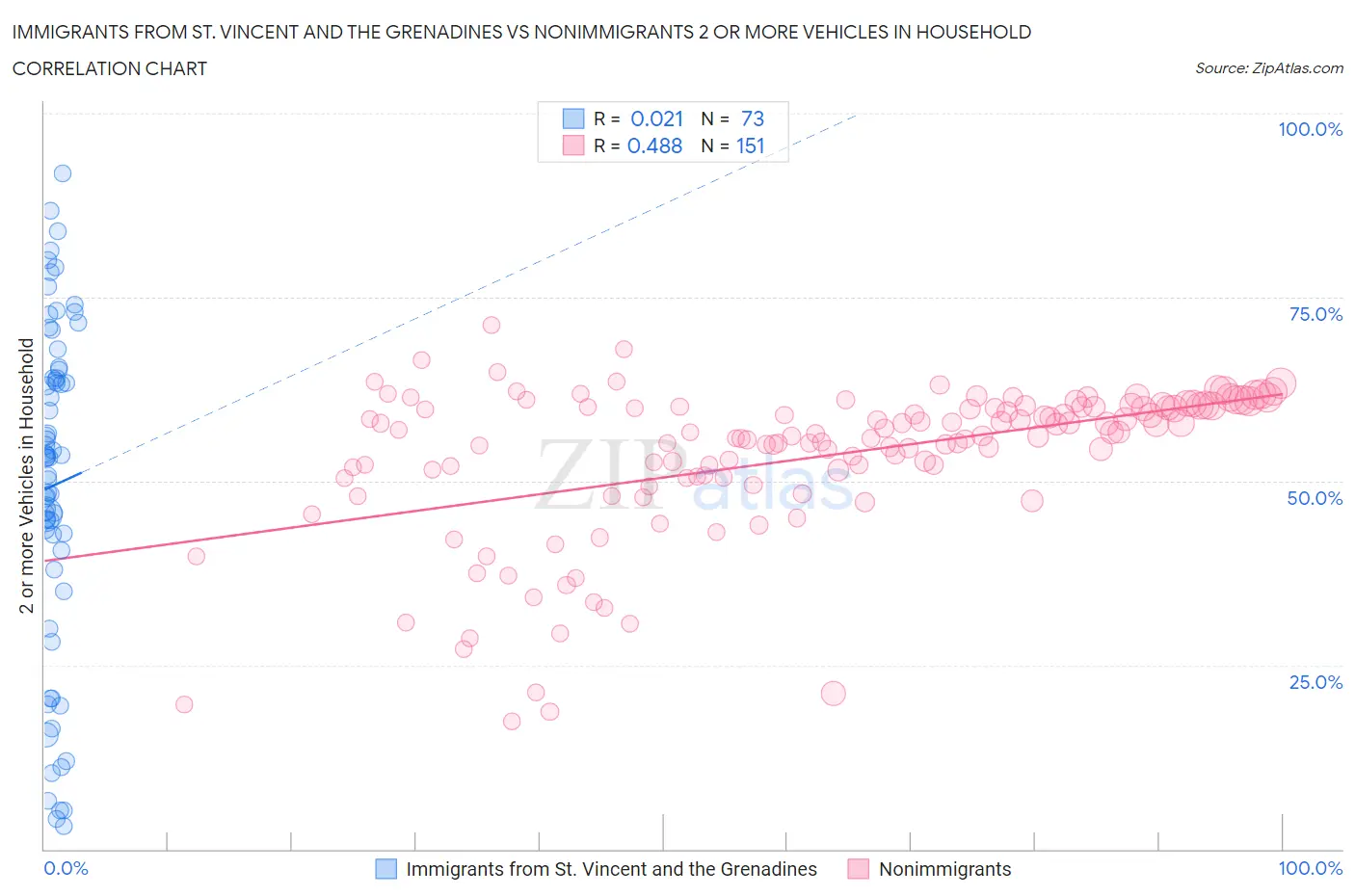 Immigrants from St. Vincent and the Grenadines vs Nonimmigrants 2 or more Vehicles in Household