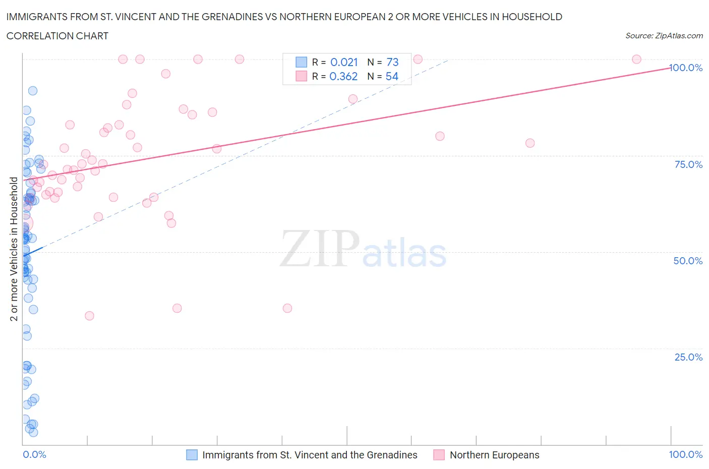 Immigrants from St. Vincent and the Grenadines vs Northern European 2 or more Vehicles in Household