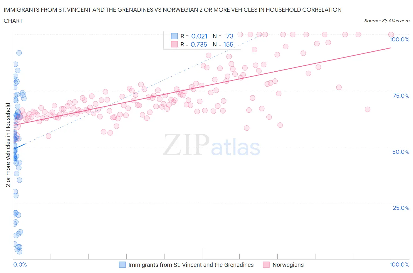 Immigrants from St. Vincent and the Grenadines vs Norwegian 2 or more Vehicles in Household