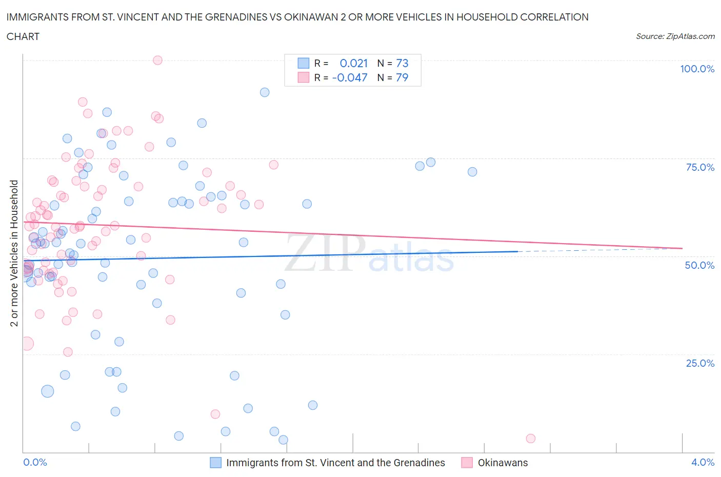 Immigrants from St. Vincent and the Grenadines vs Okinawan 2 or more Vehicles in Household