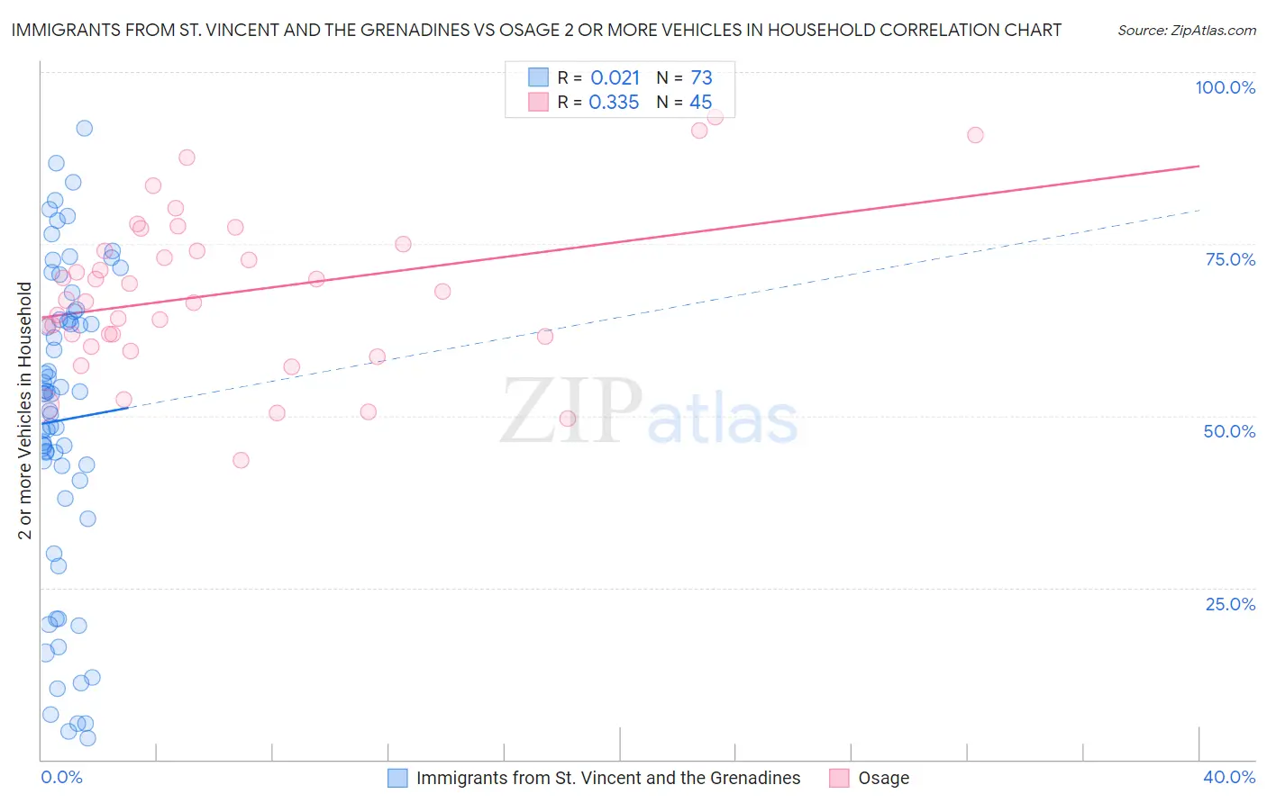 Immigrants from St. Vincent and the Grenadines vs Osage 2 or more Vehicles in Household