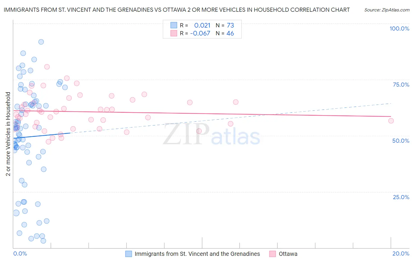 Immigrants from St. Vincent and the Grenadines vs Ottawa 2 or more Vehicles in Household