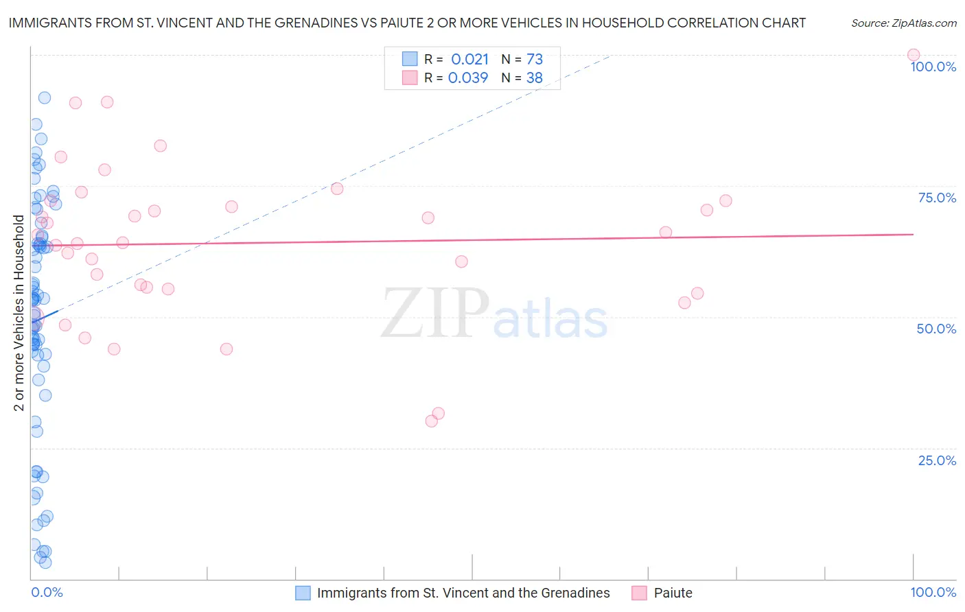 Immigrants from St. Vincent and the Grenadines vs Paiute 2 or more Vehicles in Household