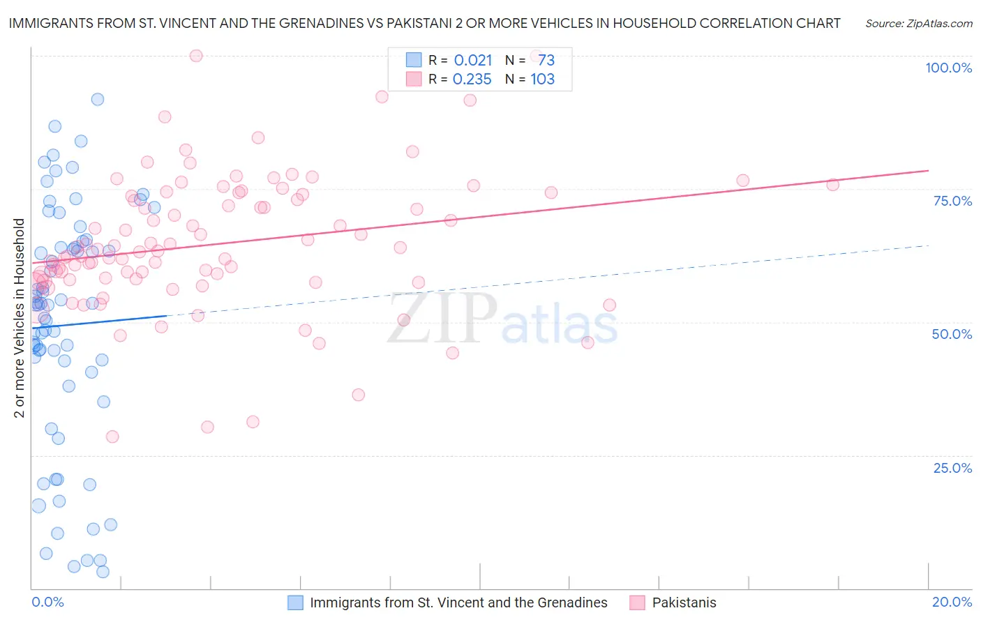 Immigrants from St. Vincent and the Grenadines vs Pakistani 2 or more Vehicles in Household