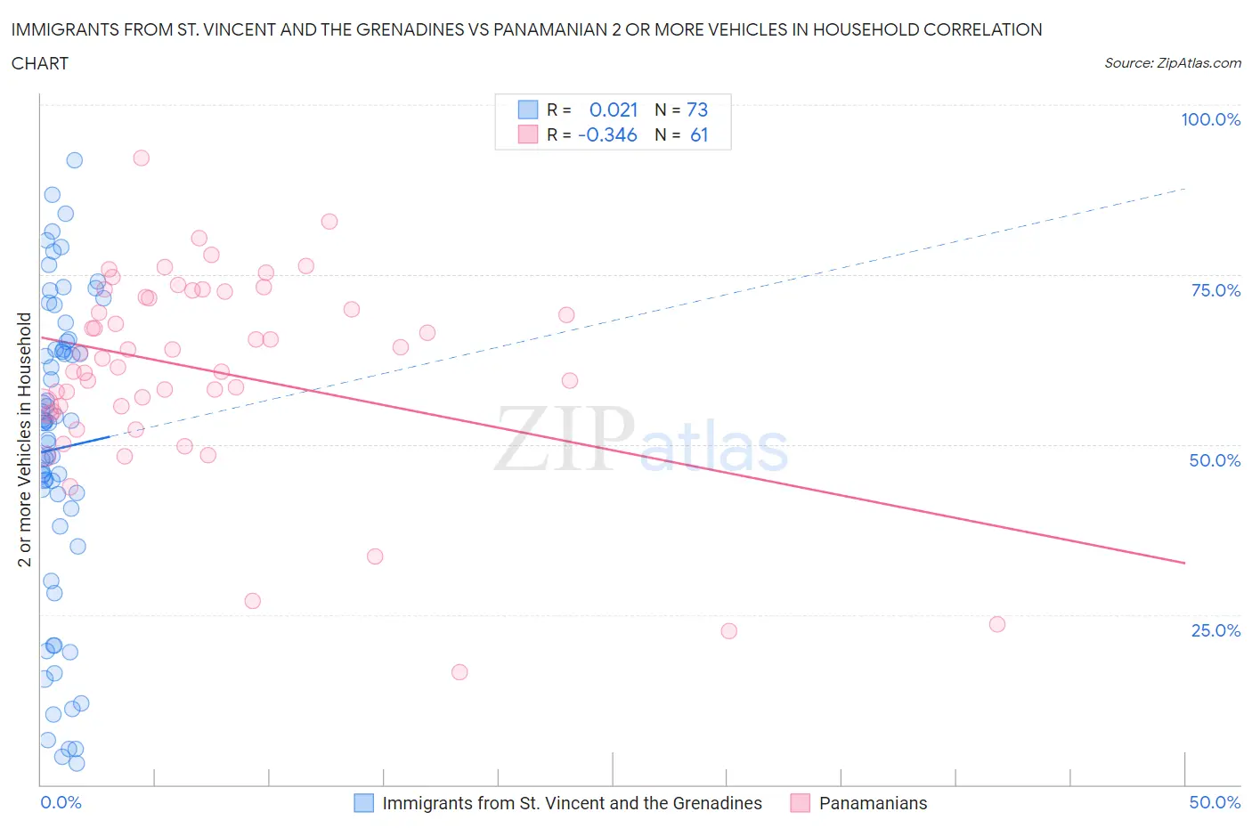 Immigrants from St. Vincent and the Grenadines vs Panamanian 2 or more Vehicles in Household