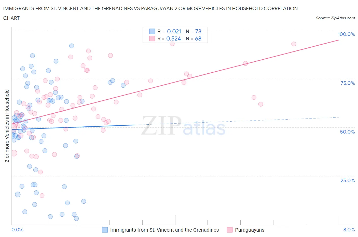 Immigrants from St. Vincent and the Grenadines vs Paraguayan 2 or more Vehicles in Household