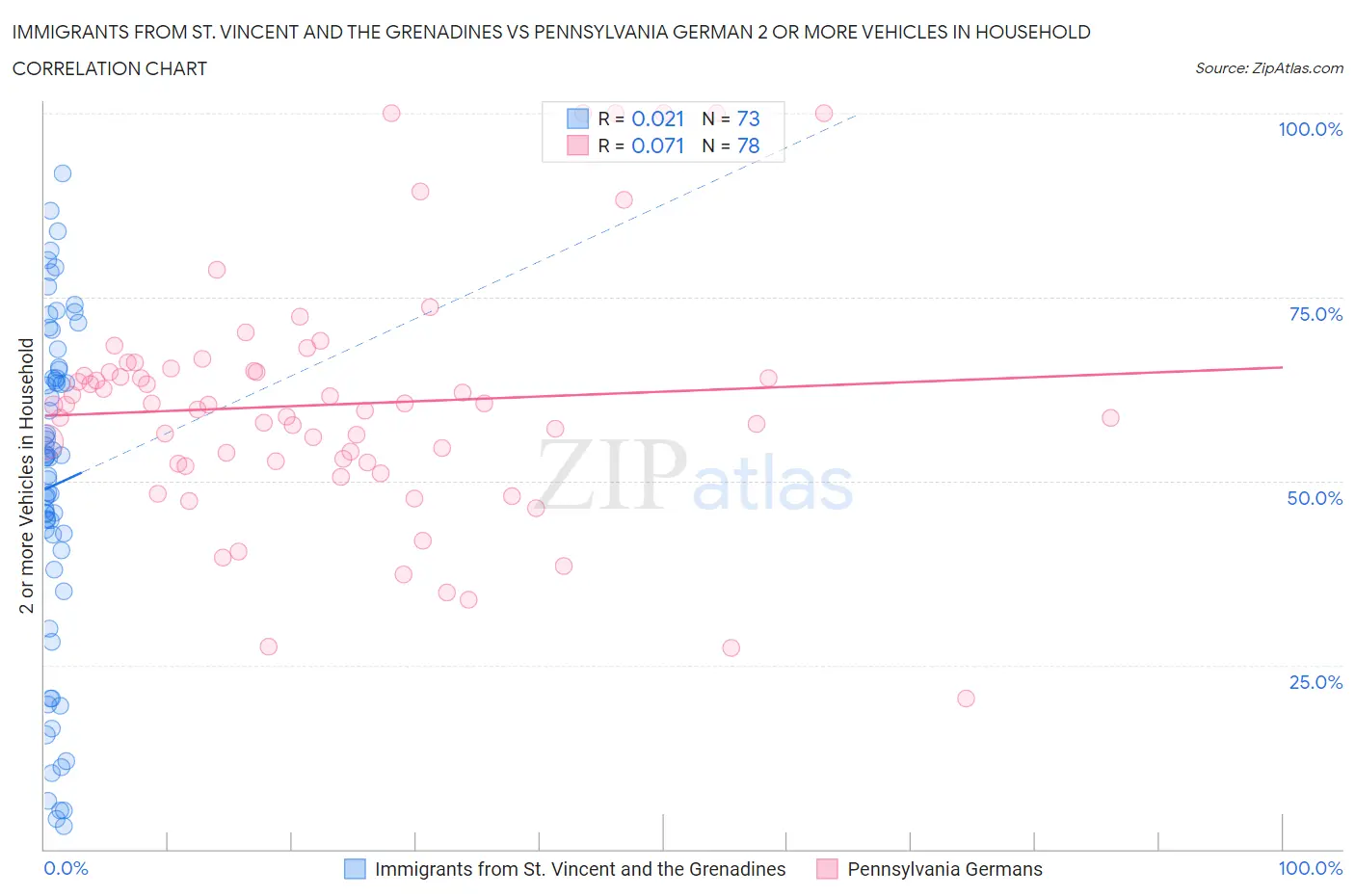 Immigrants from St. Vincent and the Grenadines vs Pennsylvania German 2 or more Vehicles in Household