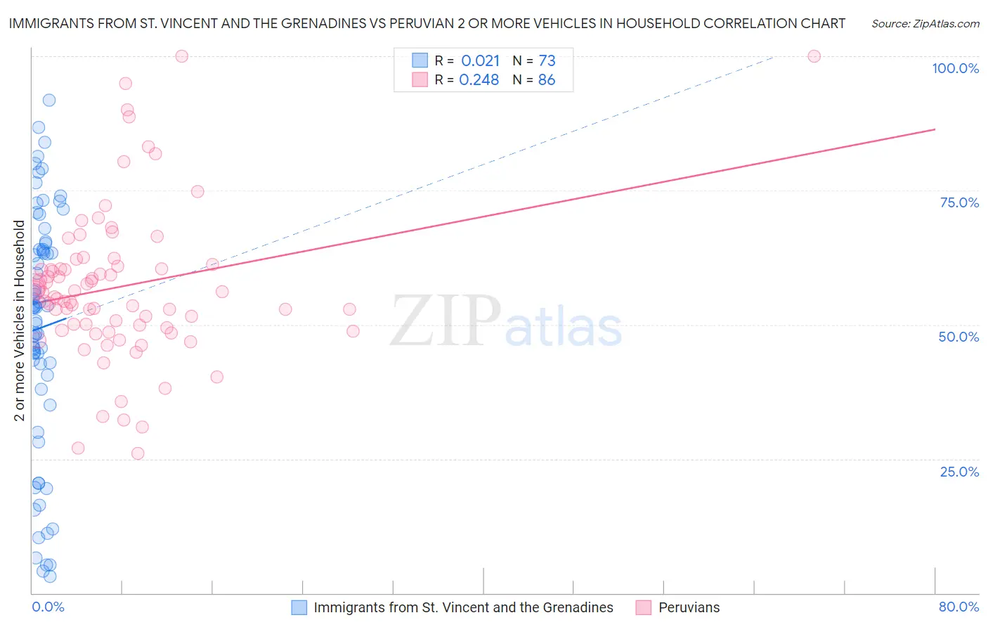 Immigrants from St. Vincent and the Grenadines vs Peruvian 2 or more Vehicles in Household