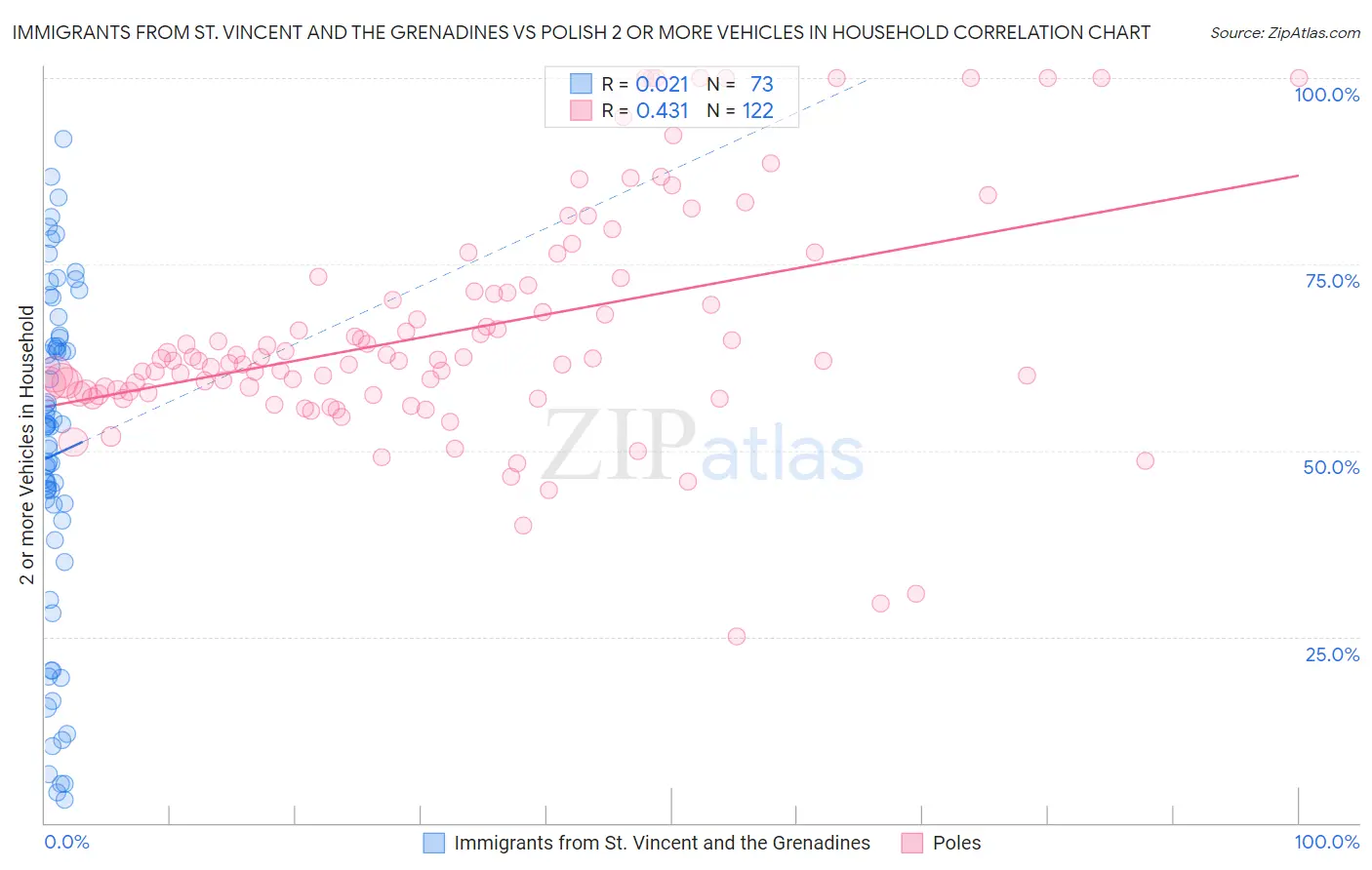 Immigrants from St. Vincent and the Grenadines vs Polish 2 or more Vehicles in Household