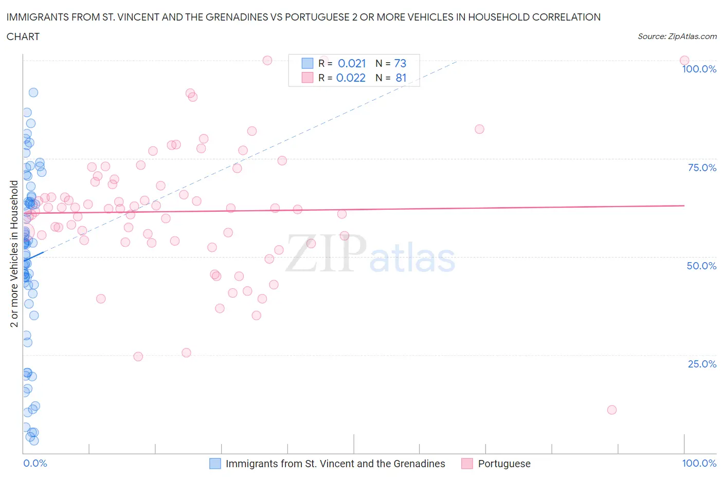 Immigrants from St. Vincent and the Grenadines vs Portuguese 2 or more Vehicles in Household
