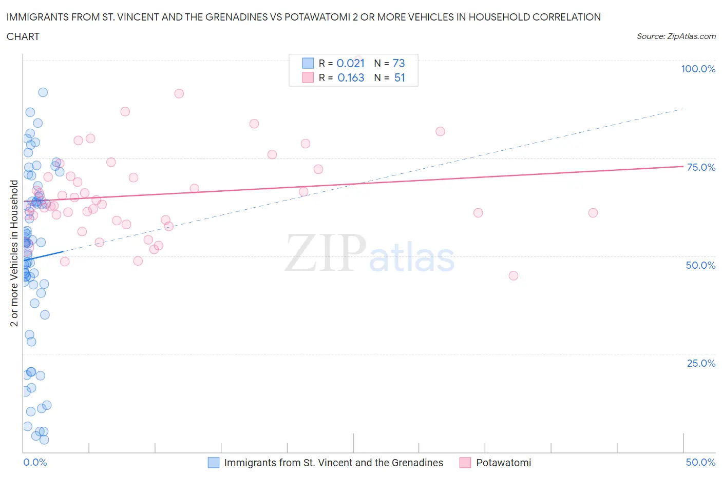 Immigrants from St. Vincent and the Grenadines vs Potawatomi 2 or more Vehicles in Household