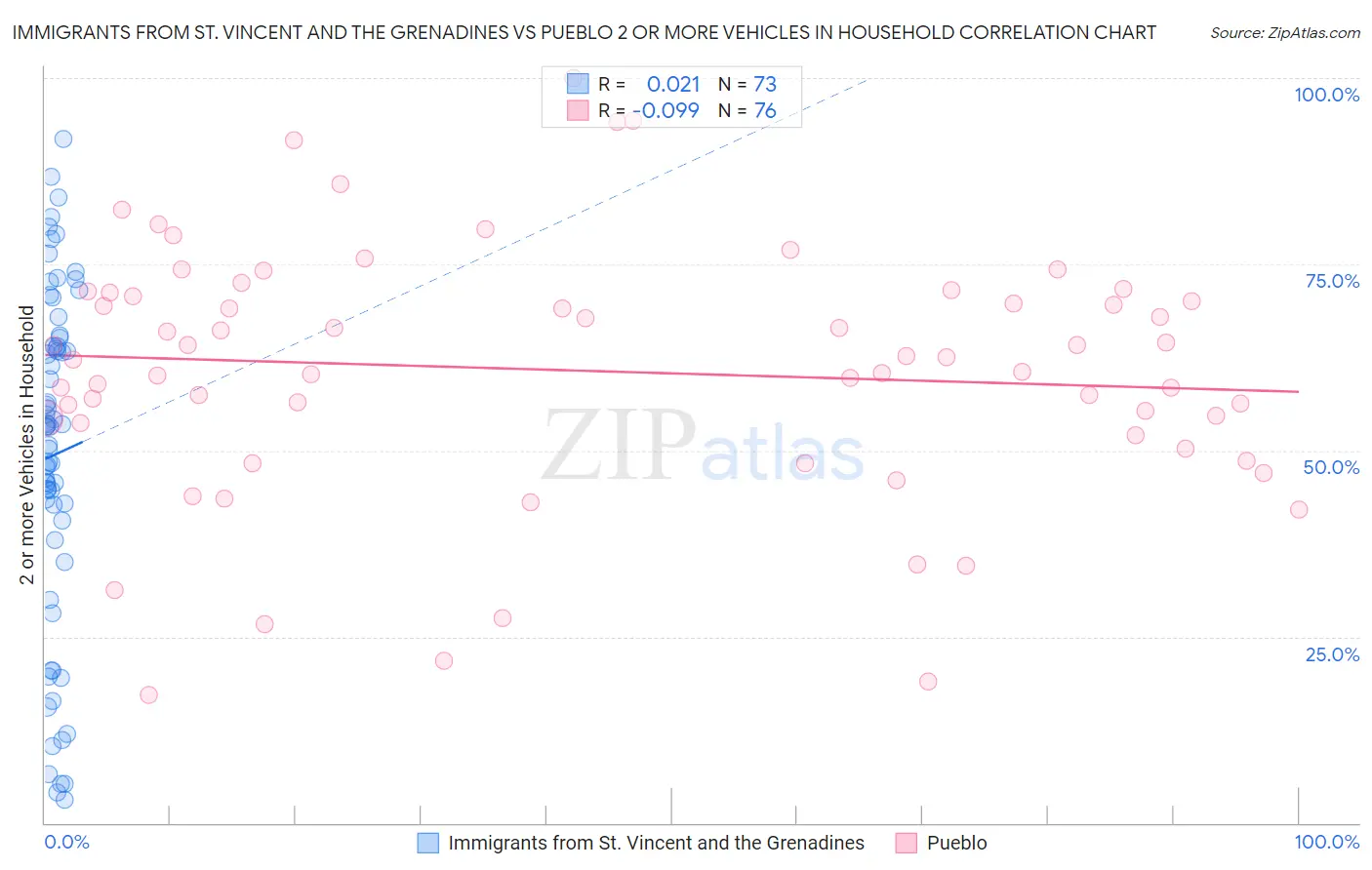 Immigrants from St. Vincent and the Grenadines vs Pueblo 2 or more Vehicles in Household