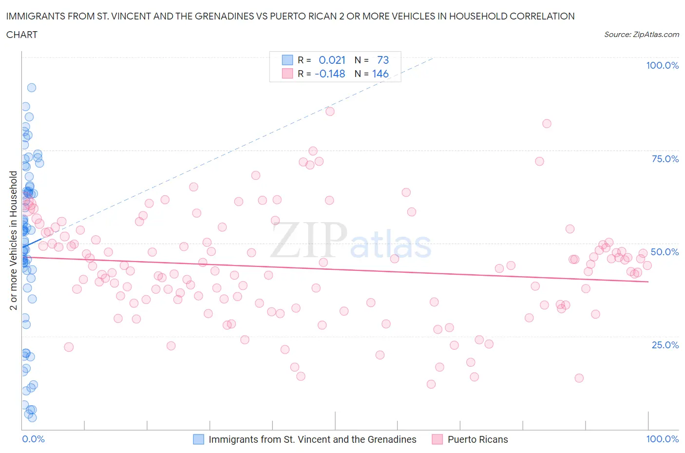 Immigrants from St. Vincent and the Grenadines vs Puerto Rican 2 or more Vehicles in Household