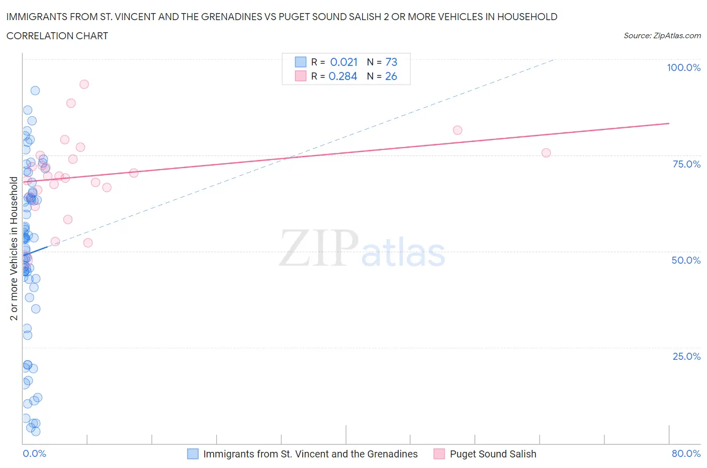 Immigrants from St. Vincent and the Grenadines vs Puget Sound Salish 2 or more Vehicles in Household
