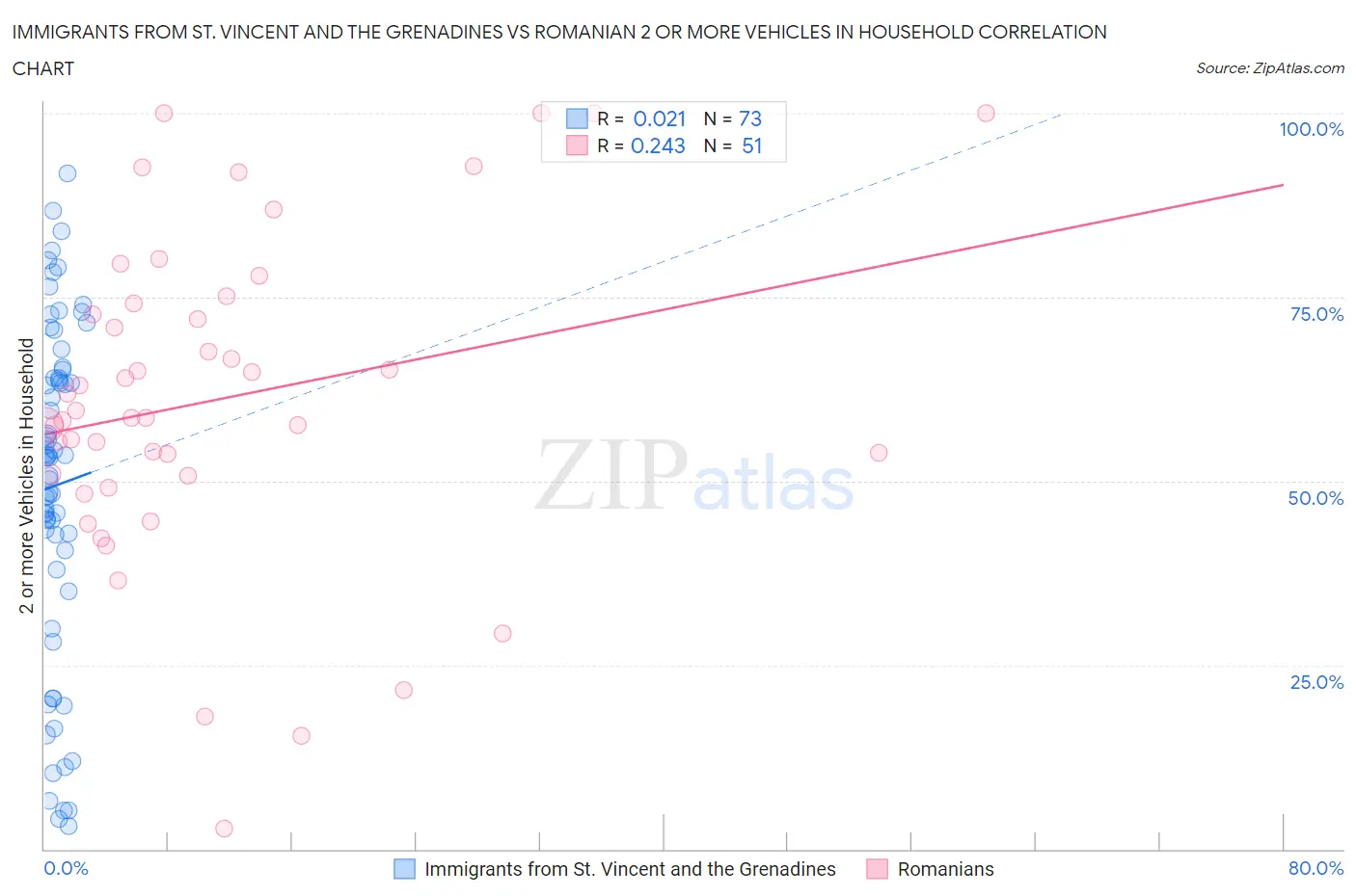 Immigrants from St. Vincent and the Grenadines vs Romanian 2 or more Vehicles in Household