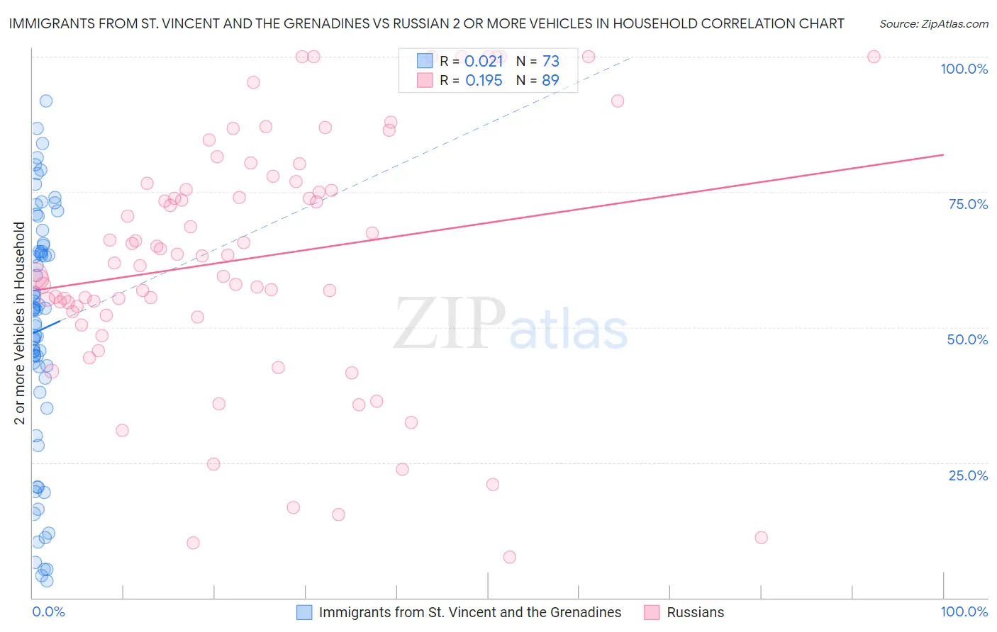 Immigrants from St. Vincent and the Grenadines vs Russian 2 or more Vehicles in Household