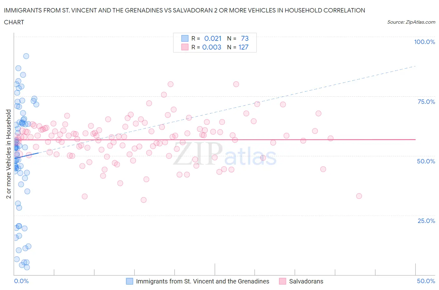 Immigrants from St. Vincent and the Grenadines vs Salvadoran 2 or more Vehicles in Household