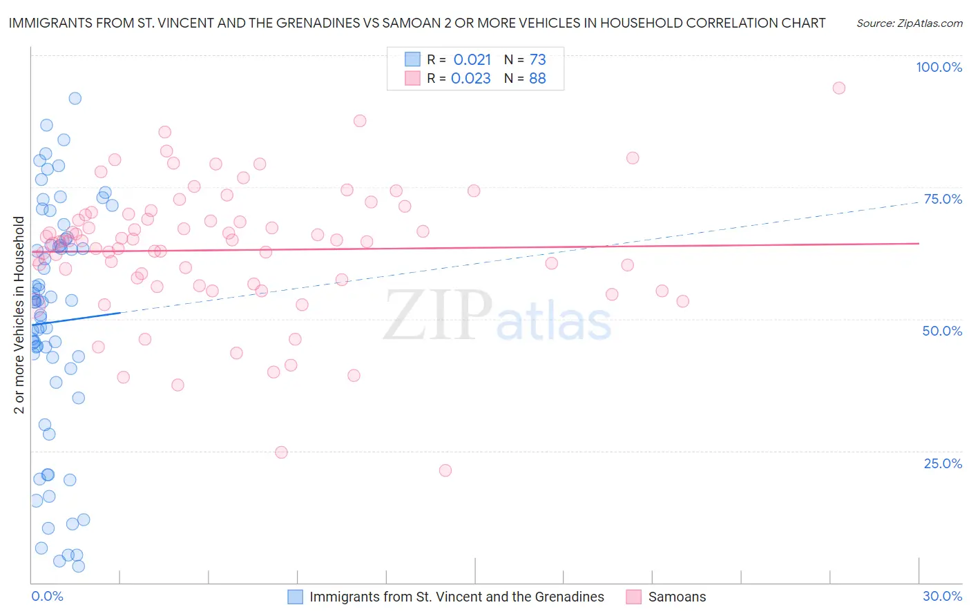 Immigrants from St. Vincent and the Grenadines vs Samoan 2 or more Vehicles in Household