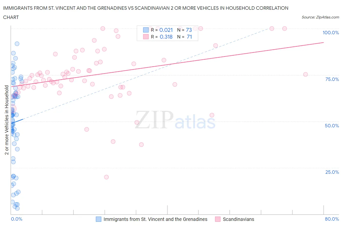 Immigrants from St. Vincent and the Grenadines vs Scandinavian 2 or more Vehicles in Household