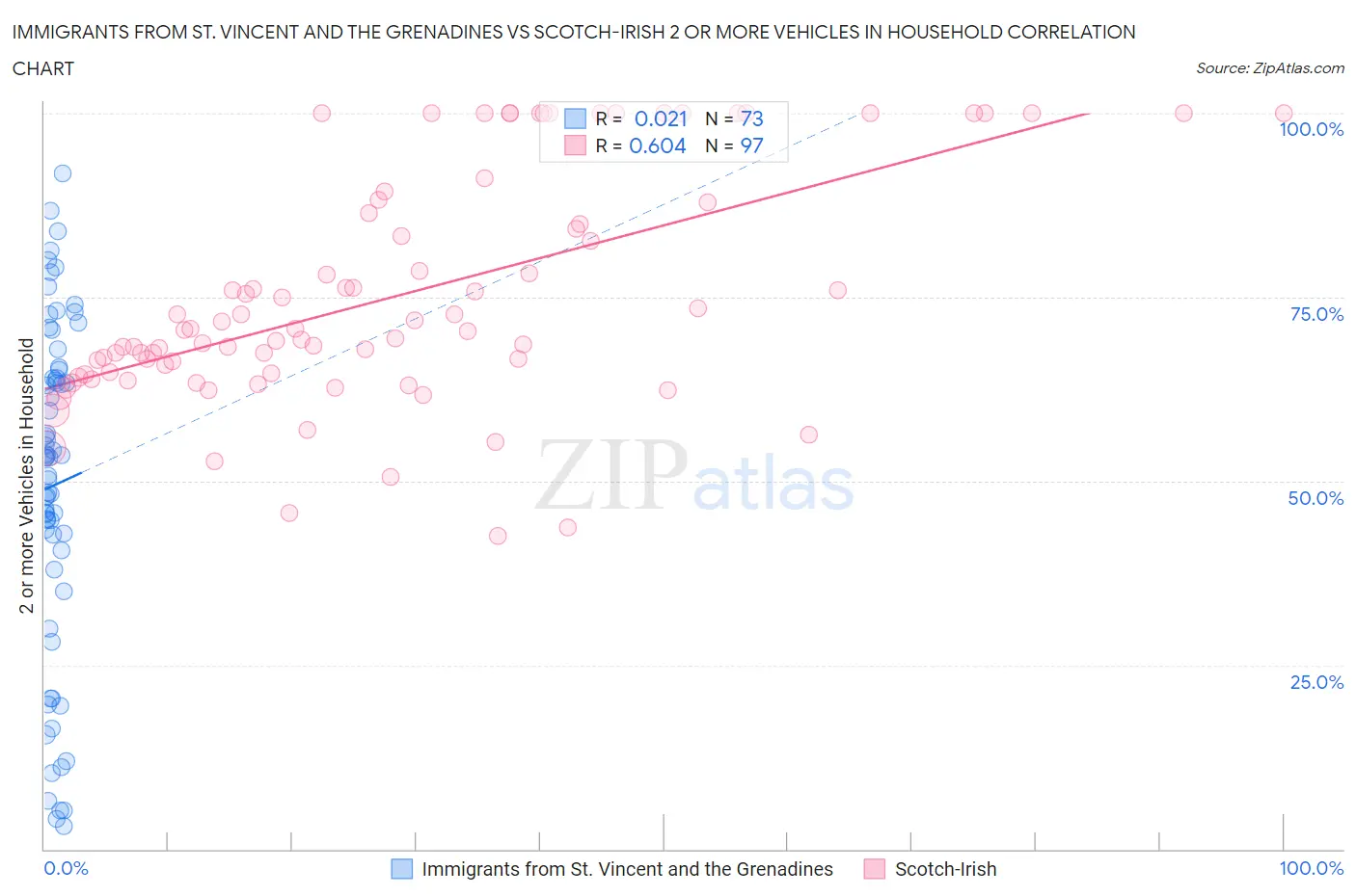 Immigrants from St. Vincent and the Grenadines vs Scotch-Irish 2 or more Vehicles in Household
