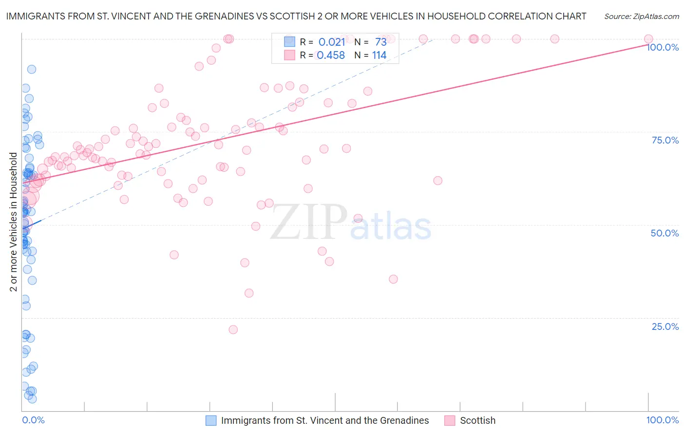 Immigrants from St. Vincent and the Grenadines vs Scottish 2 or more Vehicles in Household