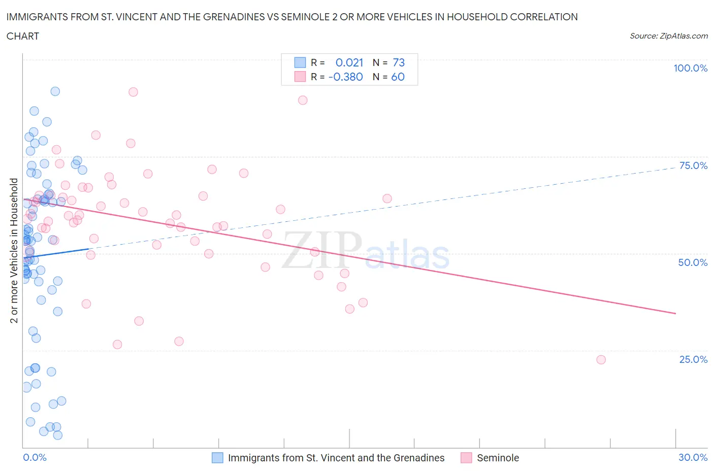 Immigrants from St. Vincent and the Grenadines vs Seminole 2 or more Vehicles in Household