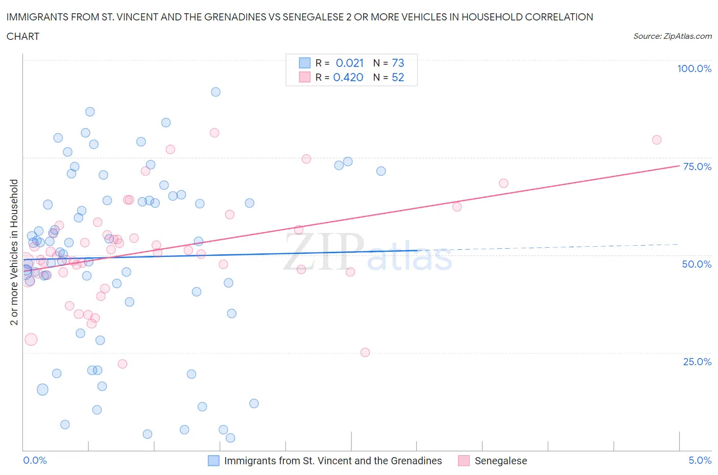 Immigrants from St. Vincent and the Grenadines vs Senegalese 2 or more Vehicles in Household