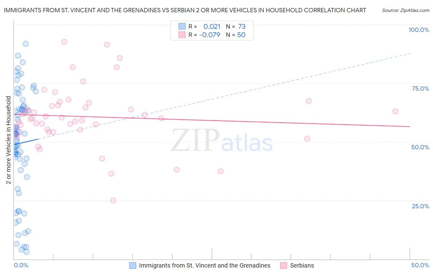 Immigrants from St. Vincent and the Grenadines vs Serbian 2 or more Vehicles in Household