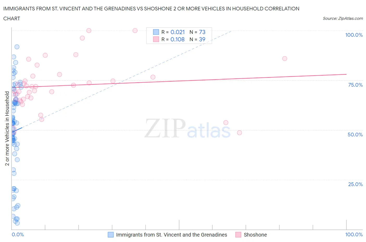 Immigrants from St. Vincent and the Grenadines vs Shoshone 2 or more Vehicles in Household