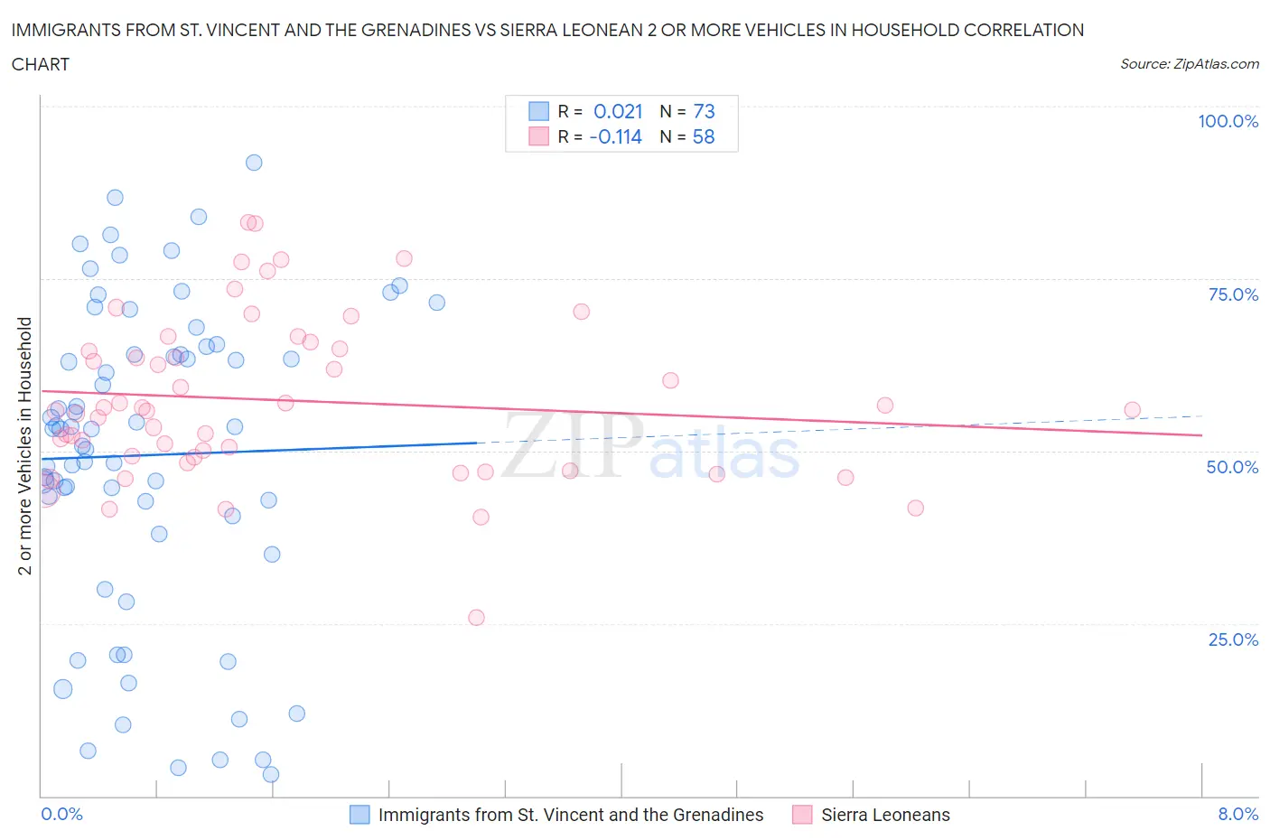 Immigrants from St. Vincent and the Grenadines vs Sierra Leonean 2 or more Vehicles in Household