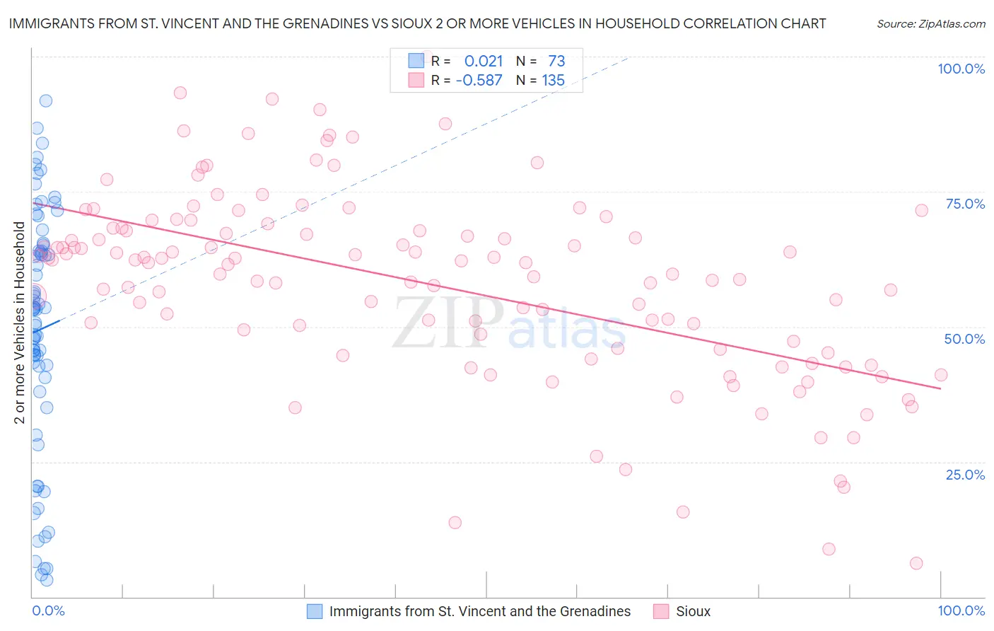 Immigrants from St. Vincent and the Grenadines vs Sioux 2 or more Vehicles in Household