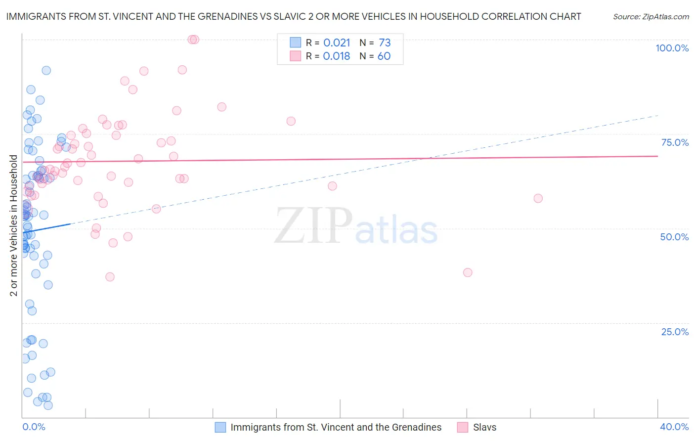 Immigrants from St. Vincent and the Grenadines vs Slavic 2 or more Vehicles in Household