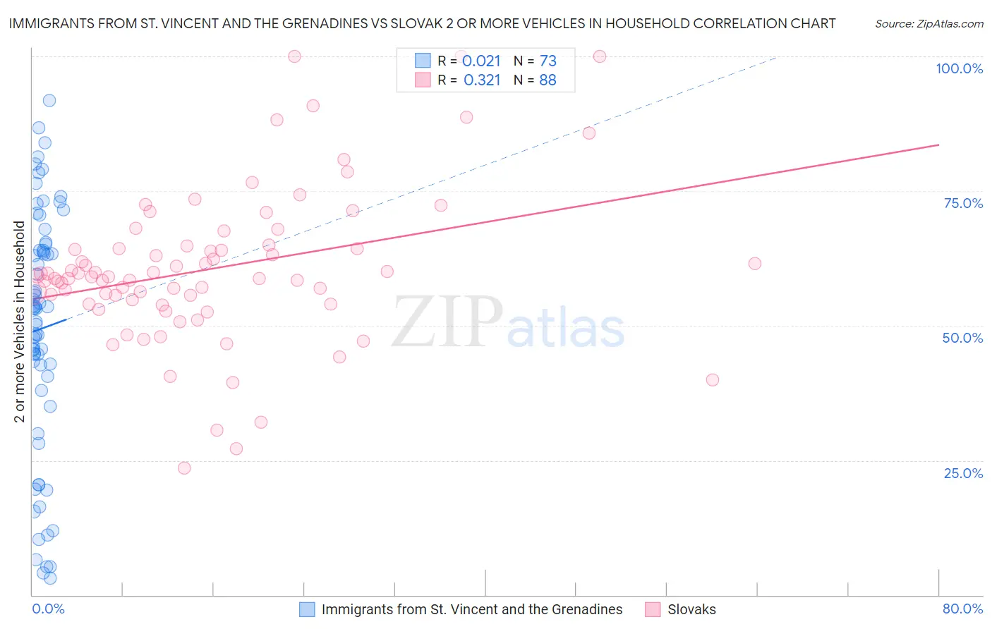Immigrants from St. Vincent and the Grenadines vs Slovak 2 or more Vehicles in Household