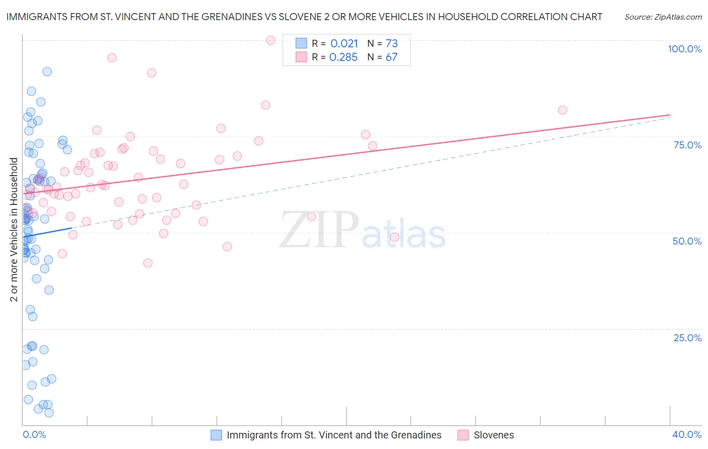 Immigrants from St. Vincent and the Grenadines vs Slovene 2 or more Vehicles in Household