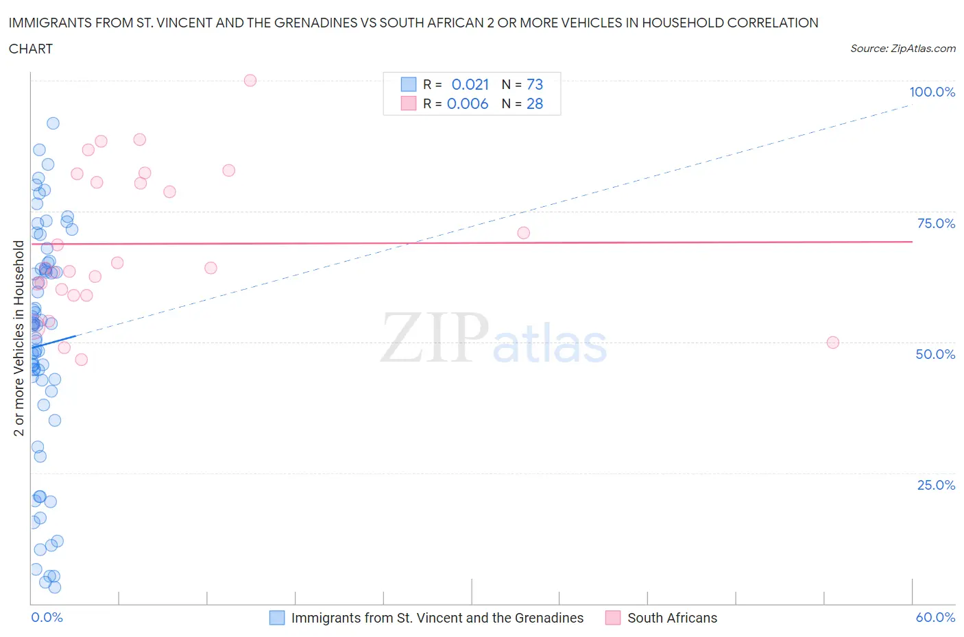 Immigrants from St. Vincent and the Grenadines vs South African 2 or more Vehicles in Household