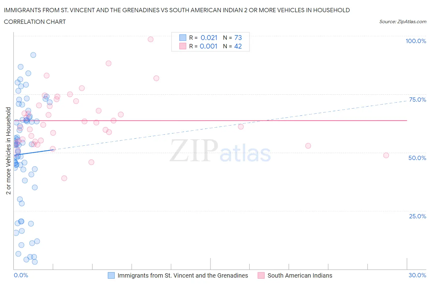 Immigrants from St. Vincent and the Grenadines vs South American Indian 2 or more Vehicles in Household