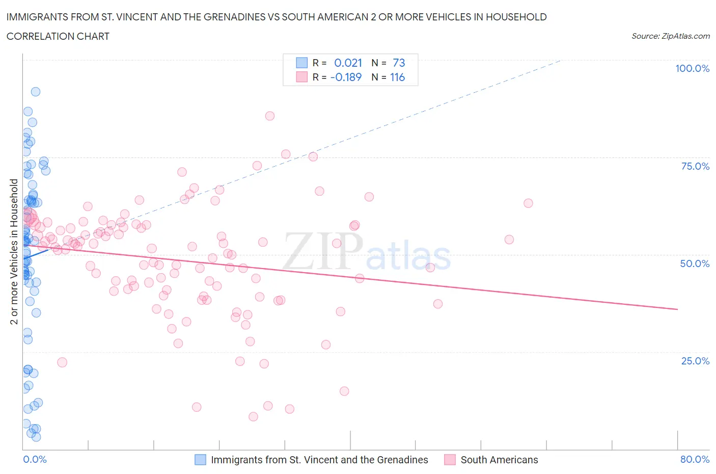 Immigrants from St. Vincent and the Grenadines vs South American 2 or more Vehicles in Household