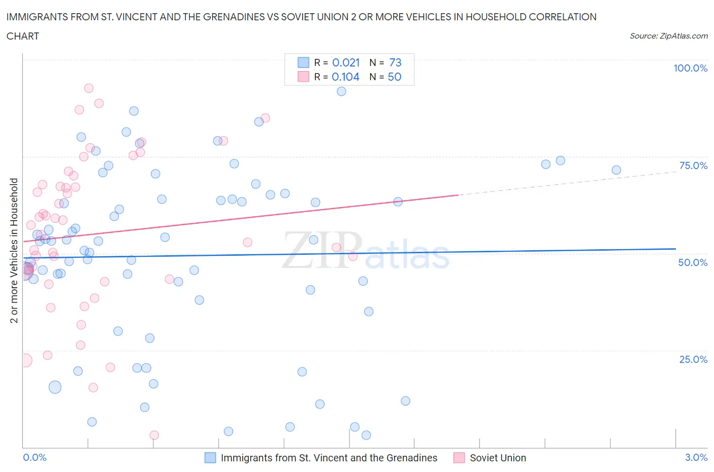 Immigrants from St. Vincent and the Grenadines vs Soviet Union 2 or more Vehicles in Household