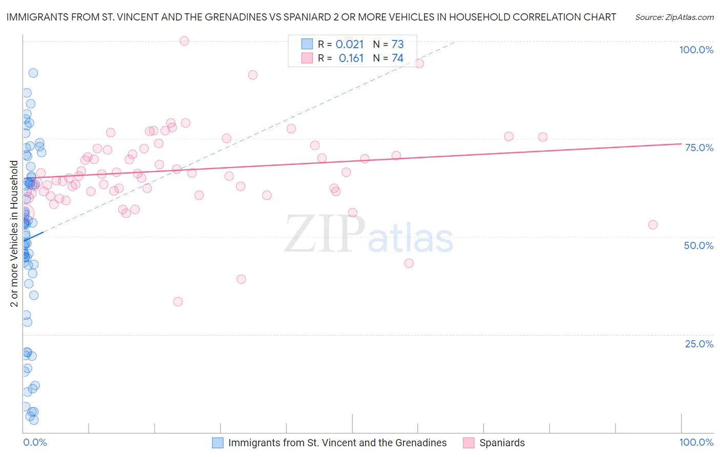 Immigrants from St. Vincent and the Grenadines vs Spaniard 2 or more Vehicles in Household