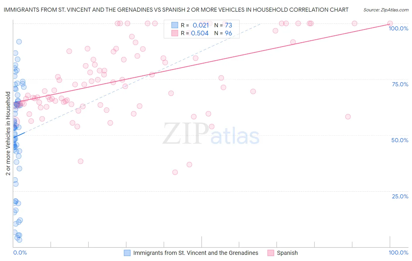 Immigrants from St. Vincent and the Grenadines vs Spanish 2 or more Vehicles in Household