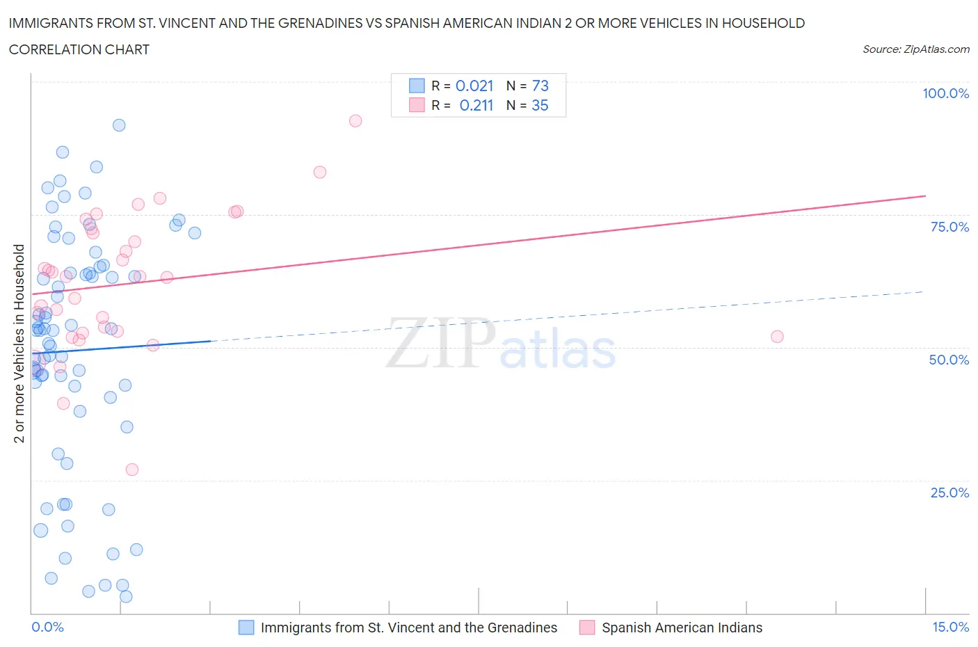Immigrants from St. Vincent and the Grenadines vs Spanish American Indian 2 or more Vehicles in Household
