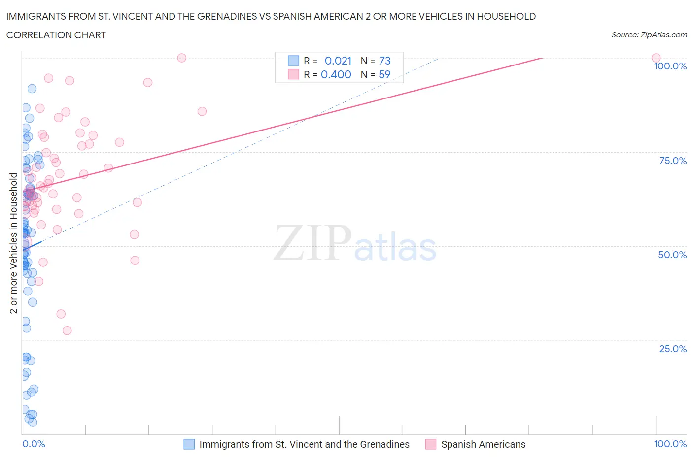 Immigrants from St. Vincent and the Grenadines vs Spanish American 2 or more Vehicles in Household