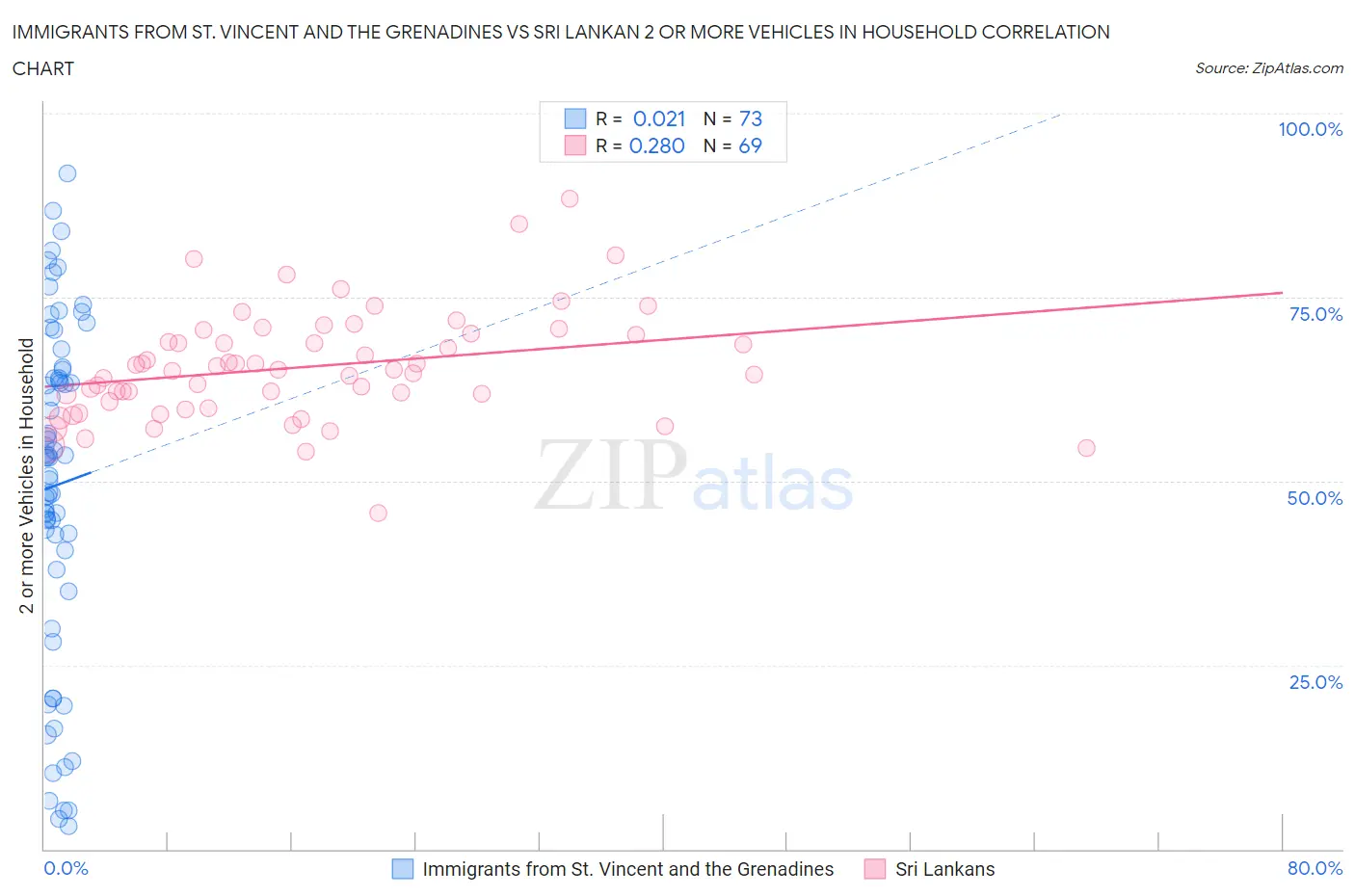 Immigrants from St. Vincent and the Grenadines vs Sri Lankan 2 or more Vehicles in Household